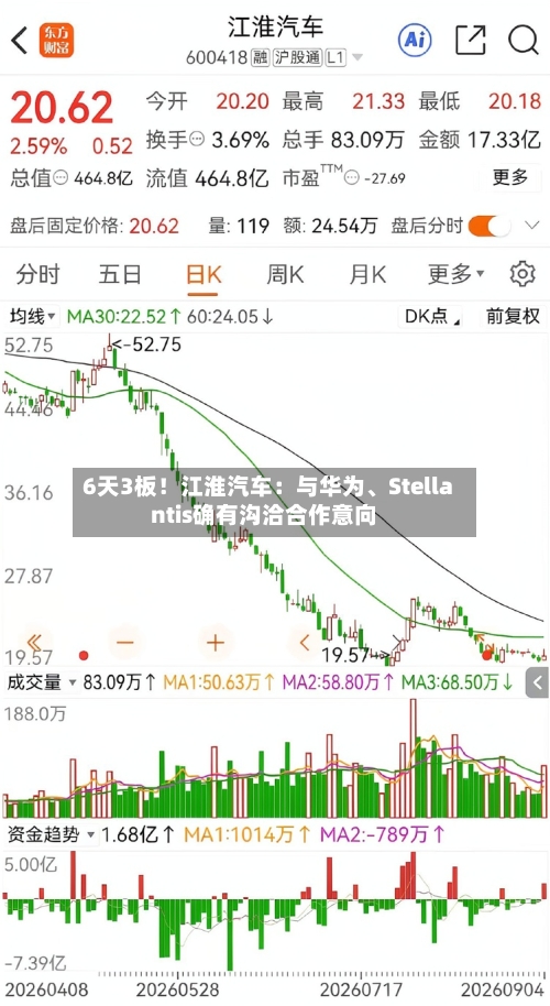 6天3板！江淮汽车：与华为	、Stellantis确有沟洽合作意向-第2张图片
