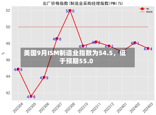 美国9月ISM制造业指数为54.5，低于预期55.0