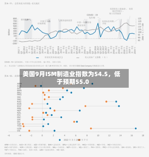 美国9月ISM制造业指数为54.5，低于预期55.0-第2张图片