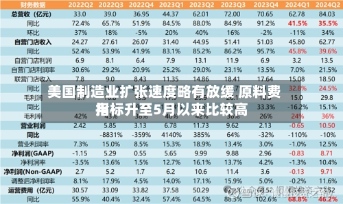 美国制造业扩张速度略有放缓 原料费用指标升至5月以来比较高