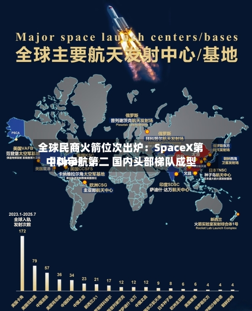 全球民商火箭位次出炉：SpaceX第〖One〗	、中科宇航第二 国内头部梯队成型-第2张图片