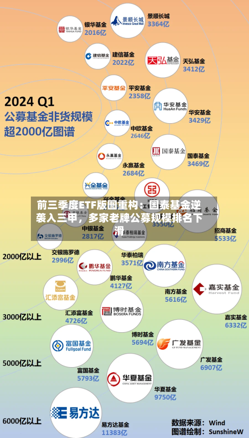 前三季度ETF版图重构：国泰基金逆袭入三甲，多家老牌公募规模排名下滑