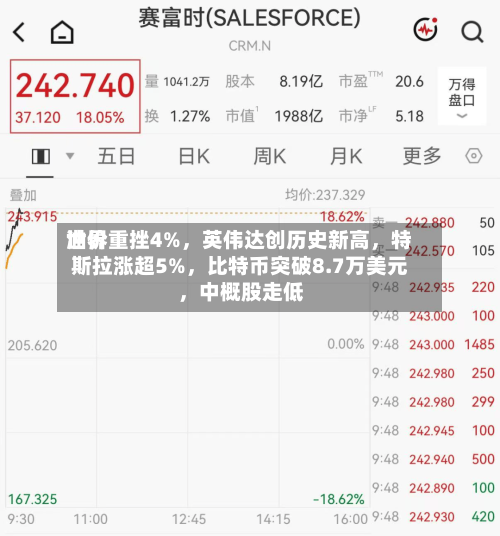 世界油价重挫4%，英伟达创历史新高，特斯拉涨超5%，比特币突破8.7万美元，中概股走低