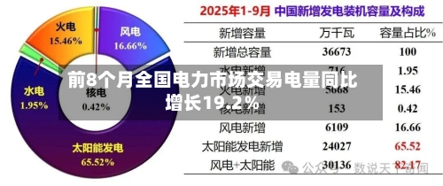 前8个月全国电力市场交易电量同比增长19.2%-第3张图片