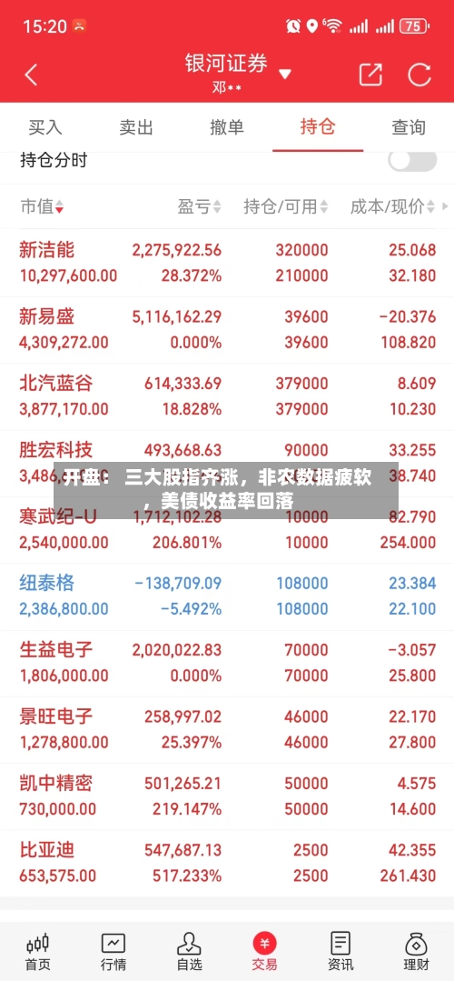 开盘： 三大股指齐涨，非农数据疲软，美债收益率回落