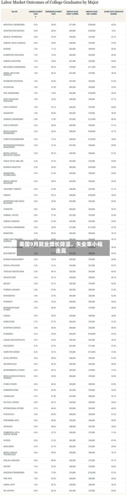 美国9月就业增长降温，失业率小幅走高-第3张图片