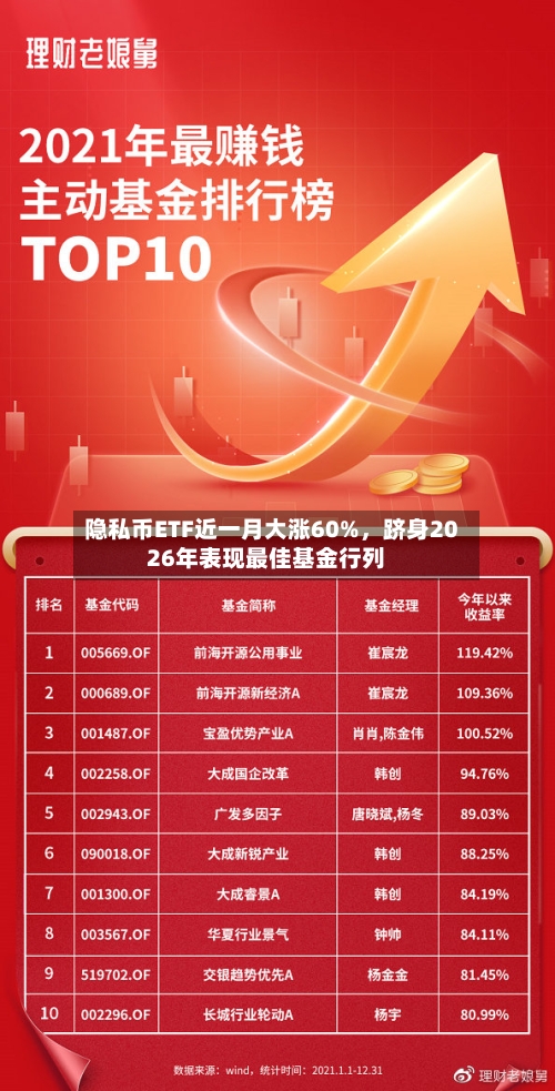 隐私币ETF近一月大涨60%	，跻身2026年表现最佳基金行列-第3张图片
