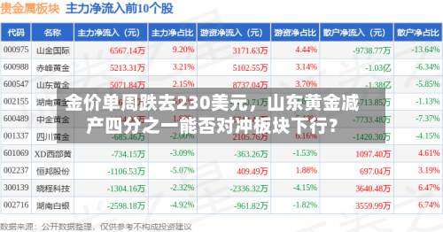 金价单周跌去230美元，山东黄金减产四分之一能否对冲板块下行？-第2张图片