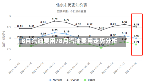 8月汽油费用/8月汽油费用走势分析