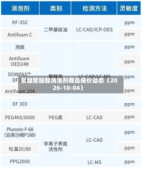 聚醚聚醚酯消泡剂商品报价动态(2026-10-04)-第3张图片