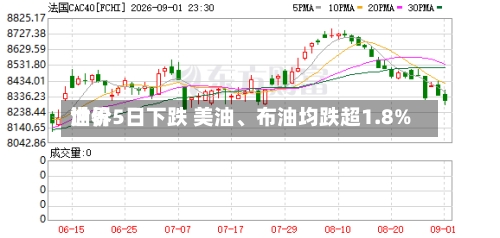 世界油价5日下跌 美油、布油均跌超1.8%