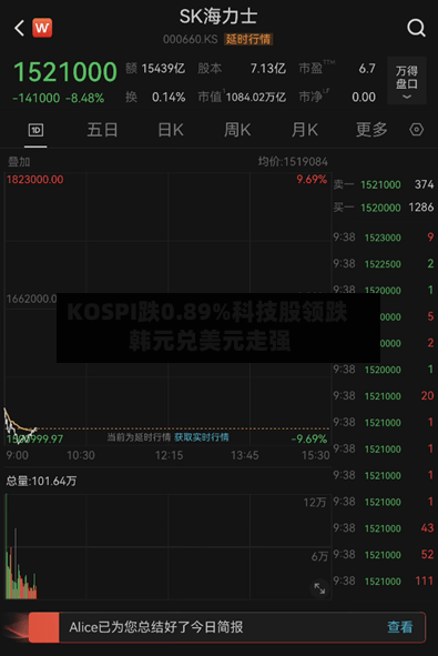 KOSPI跌0.89%科技股领跌 韩元兑美元走强-第3张图片