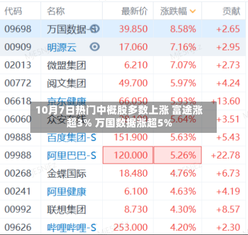 10月7日热门中概股多数上涨 富途涨超3% 万国数据涨超5%-第2张图片