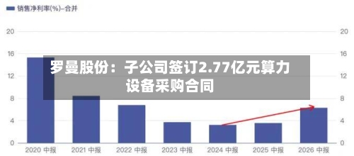 罗曼股份：子公司签订2.77亿元算力设备采购合同