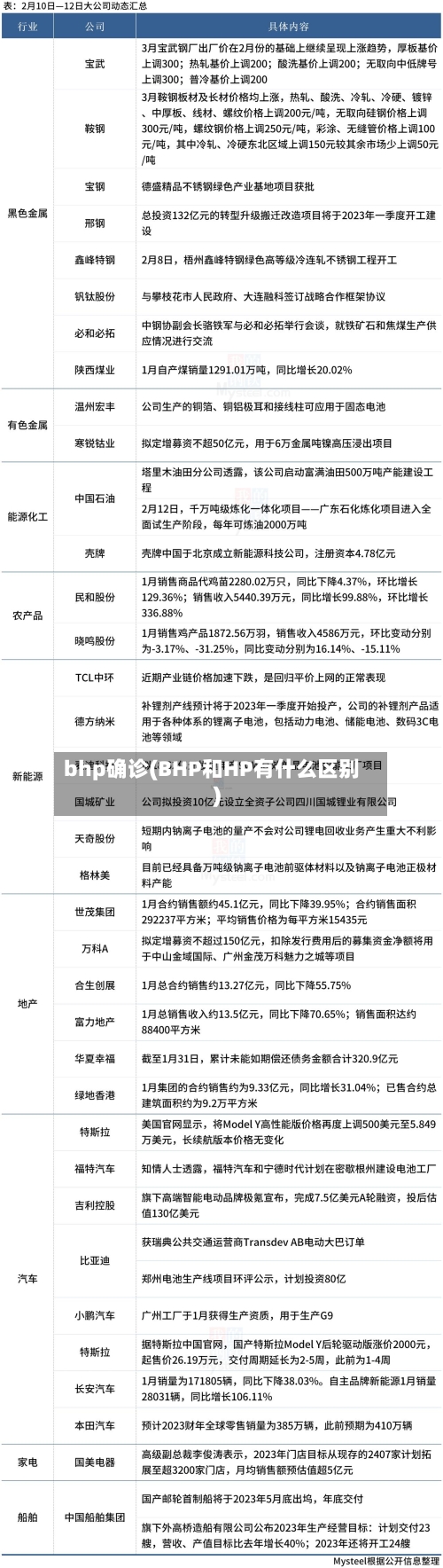 bhp确诊(BHP和HP有什么区别)