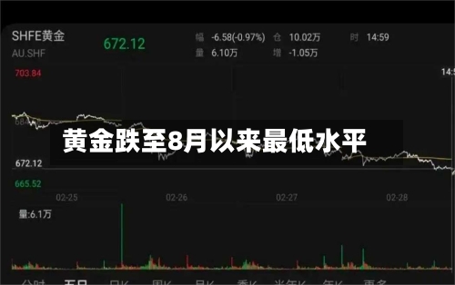 黄金跌至8月以来最低水平-第2张图片