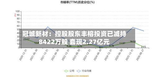冠城新材：控股股东丰榕投资已减持8422万股 套现2.27亿元