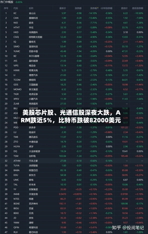 美股芯片股、光通信股深夜大跌，ARM跌近5%	，比特币跌破82000美元-第2张图片