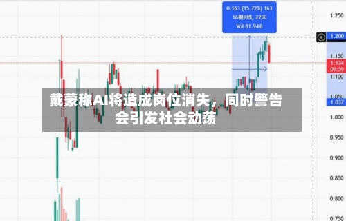 戴蒙称AI将造成岗位消失	，同时警告会引发社会动荡-第2张图片