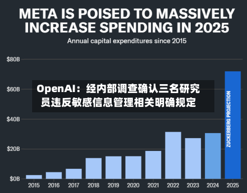 OpenAI：经内部调查确认三名研究员违反敏感信息管理相关明确规定