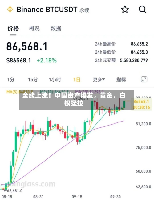 全线上涨！中国资产爆发，黄金、白银猛拉-第3张图片