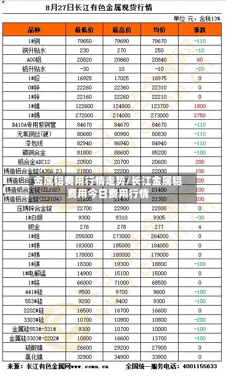 金属铝费用行情走势/长江金属铝费用今日费用行情