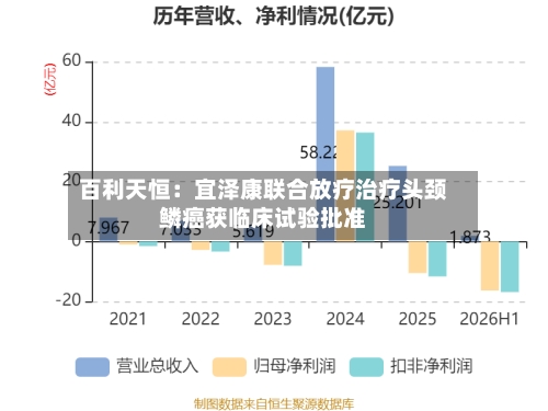 百利天恒：宜泽康联合放疗治疗头颈鳞癌获临床试验批准