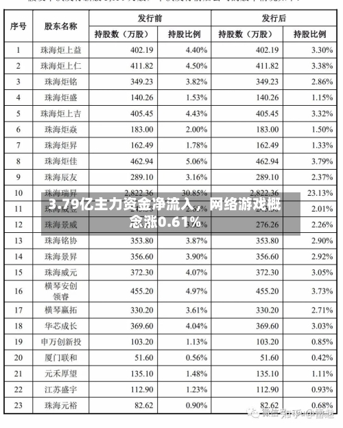 3.79亿主力资金净流入，网络游戏概念涨0.61%