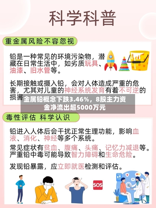 金属铅概念下跌3.46%，8股主力资金净流出超5000万元-第2张图片
