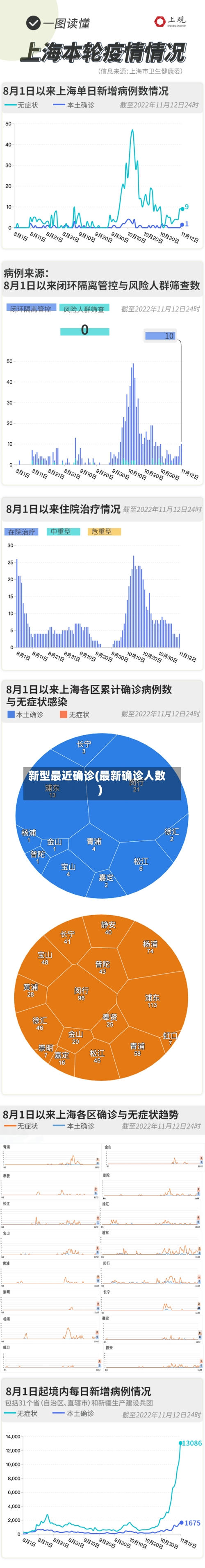 新型最近确诊(最新确诊人数)