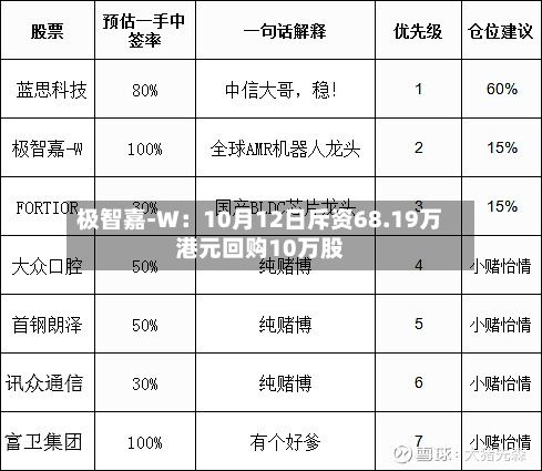 极智嘉-W：10月12日斥资68.19万港元回购10万股