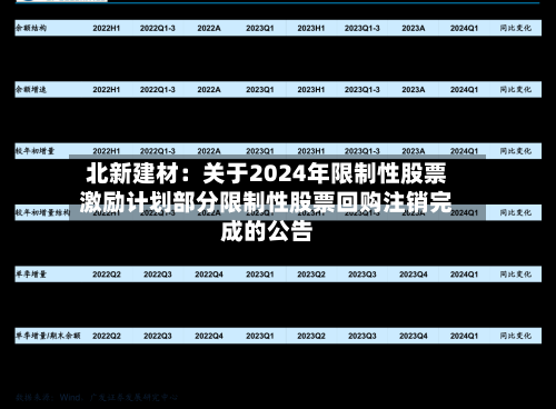 北新建材：关于2024年限制性股票激励计划部分限制性股票回购注销完成的公告