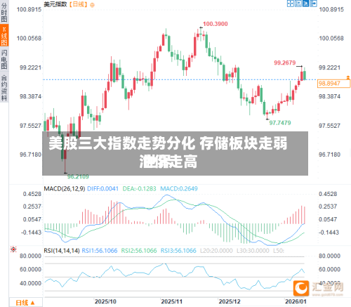 美股三大指数走势分化 存储板块走弱 世界油价走高-第3张图片