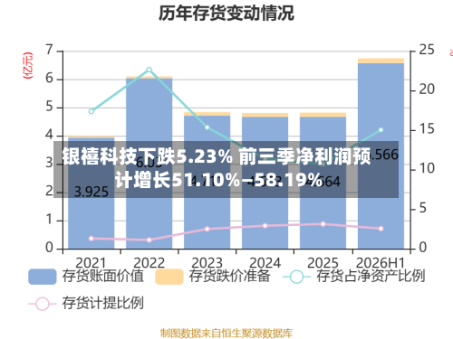 银禧科技下跌5.23% 前三季净利润预计增长51.10%—58.19%