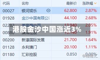 港股金沙中国涨近3%-第2张图片