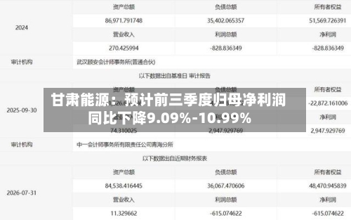 甘肃能源：预计前三季度归母净利润同比下降9.09%-10.99%-第2张图片