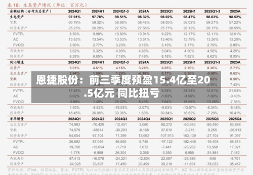 恩捷股份：前三季度预盈15.4亿至20.5亿元 同比扭亏