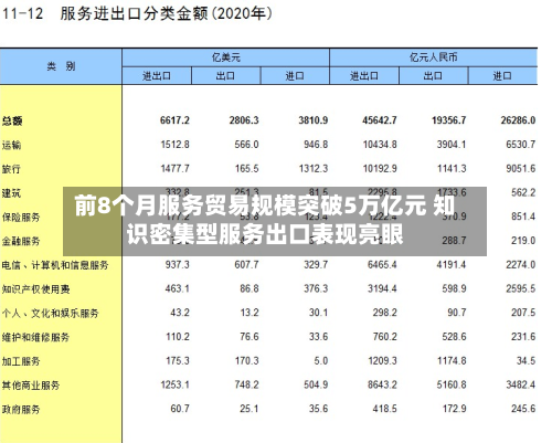 前8个月服务贸易规模突破5万亿元 知识密集型服务出口表现亮眼