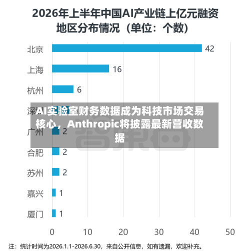 AI实验室财务数据成为科技市场交易核心，Anthropic将披露最新营收数据-第3张图片