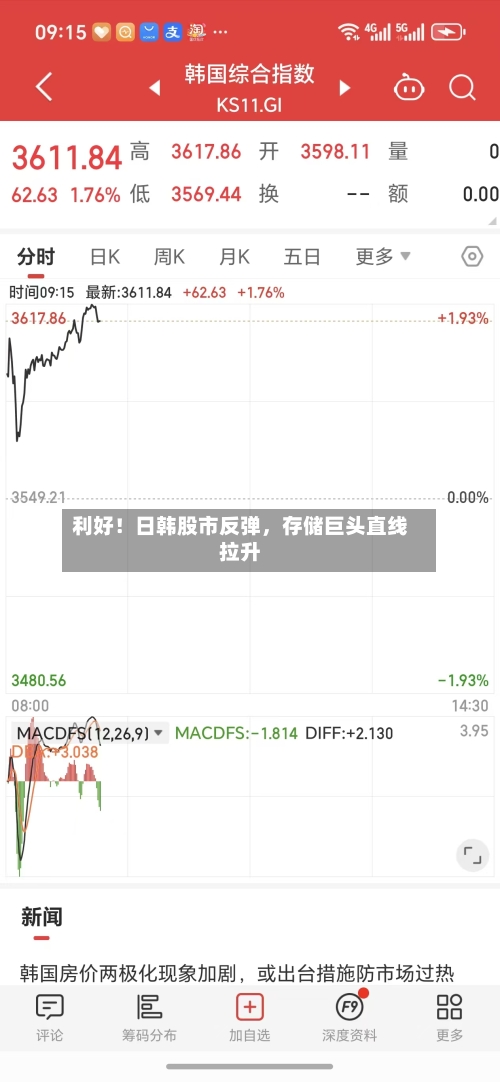 利好！日韩股市反弹，存储巨头直线拉升