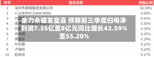 金力永磁发盈喜 预期前三季度归母净利润7.35亿至8亿元同比增长42.59%至55.20%-第1张图片