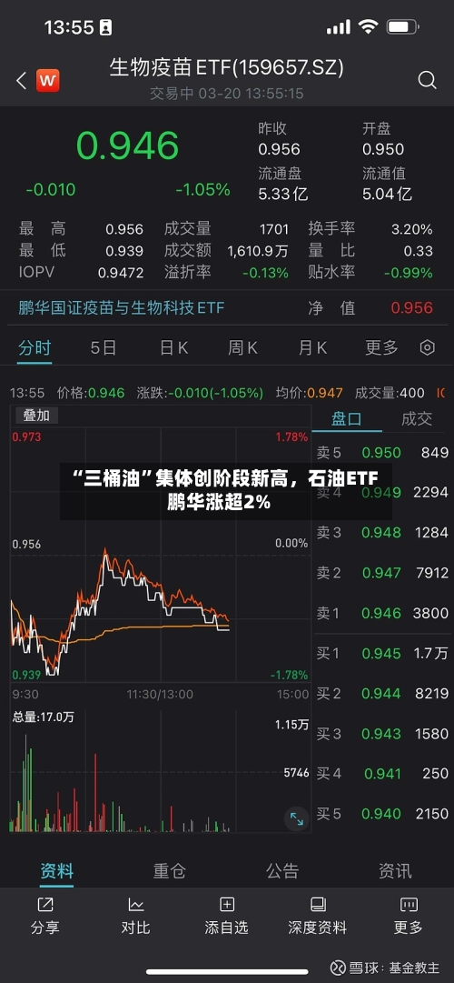 “三桶油”集体创阶段新高，石油ETF鹏华涨超2%