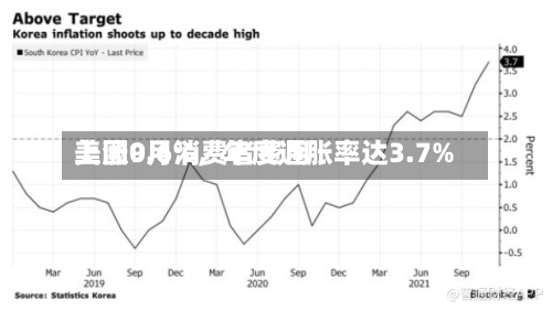 美国9月消费者费用上涨0.6%，年度通胀率达3.7%