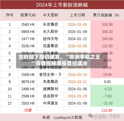 定价贴下限仍破发，“非洲手机之王”传音控股港股首日遇冷-第2张图片
