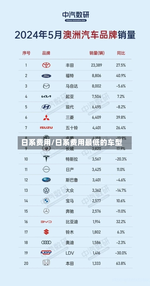 日系费用/日系费用最低的车型