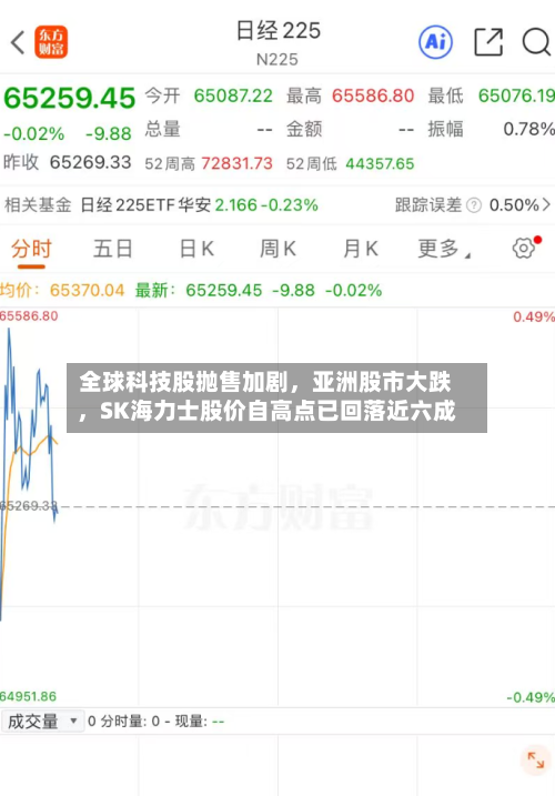全球科技股抛售加剧	，亚洲股市大跌，SK海力士股价自高点已回落近六成-第3张图片