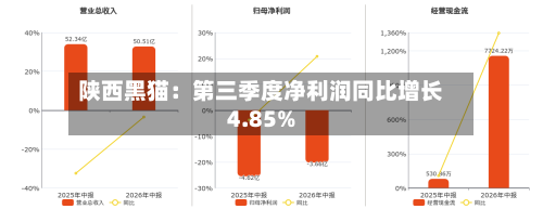 陕西黑猫：第三季度净利润同比增长4.85%