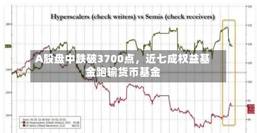 A股盘中跌破3700点，近七成权益基金跑输货币基金-第3张图片