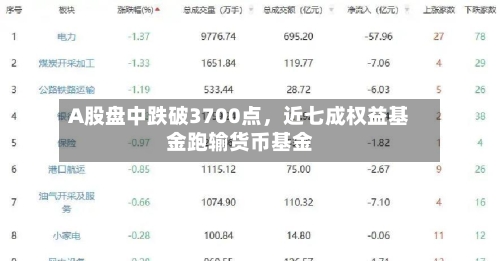 A股盘中跌破3700点，近七成权益基金跑输货币基金-第2张图片