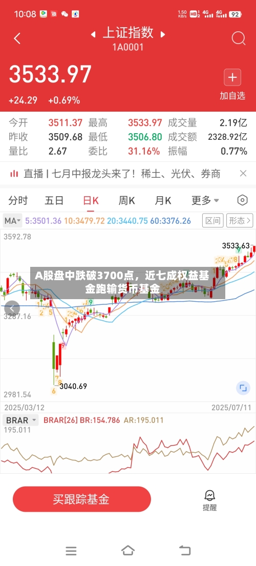 A股盘中跌破3700点，近七成权益基金跑输货币基金